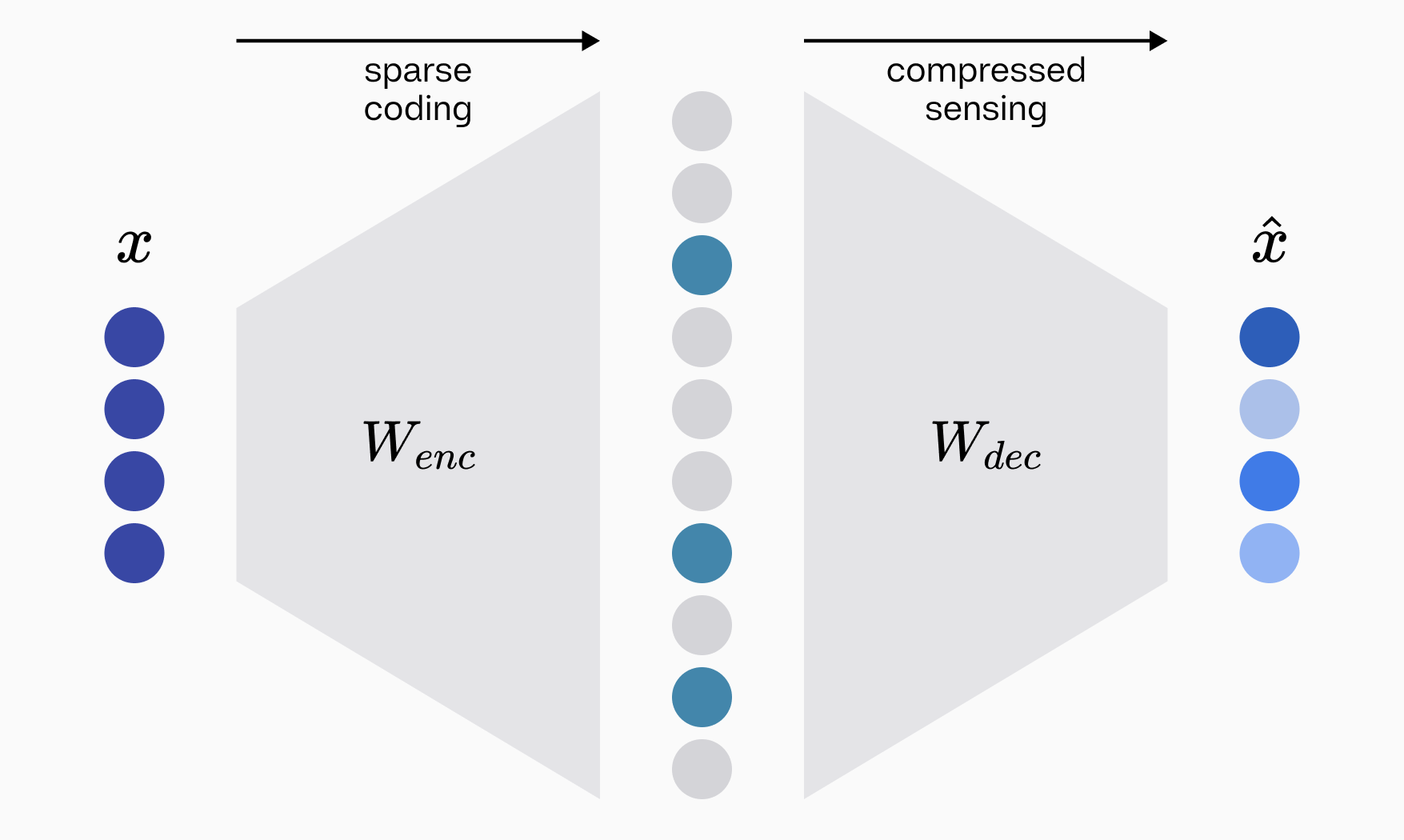 SAE architecture