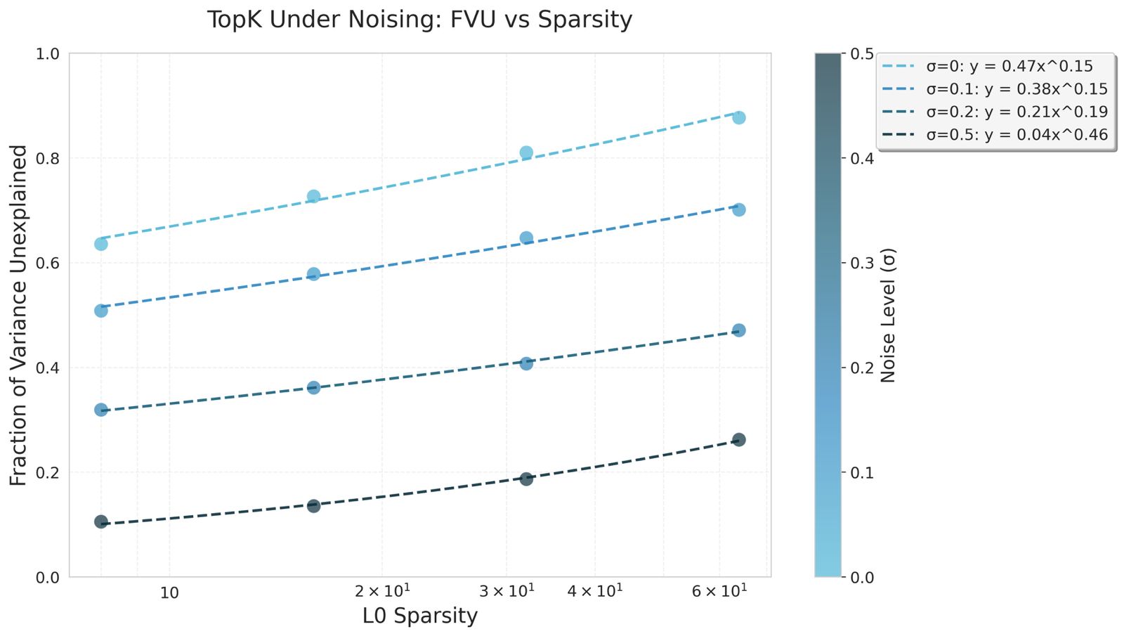 Scaling laws of top-k under gaussian noise conditions