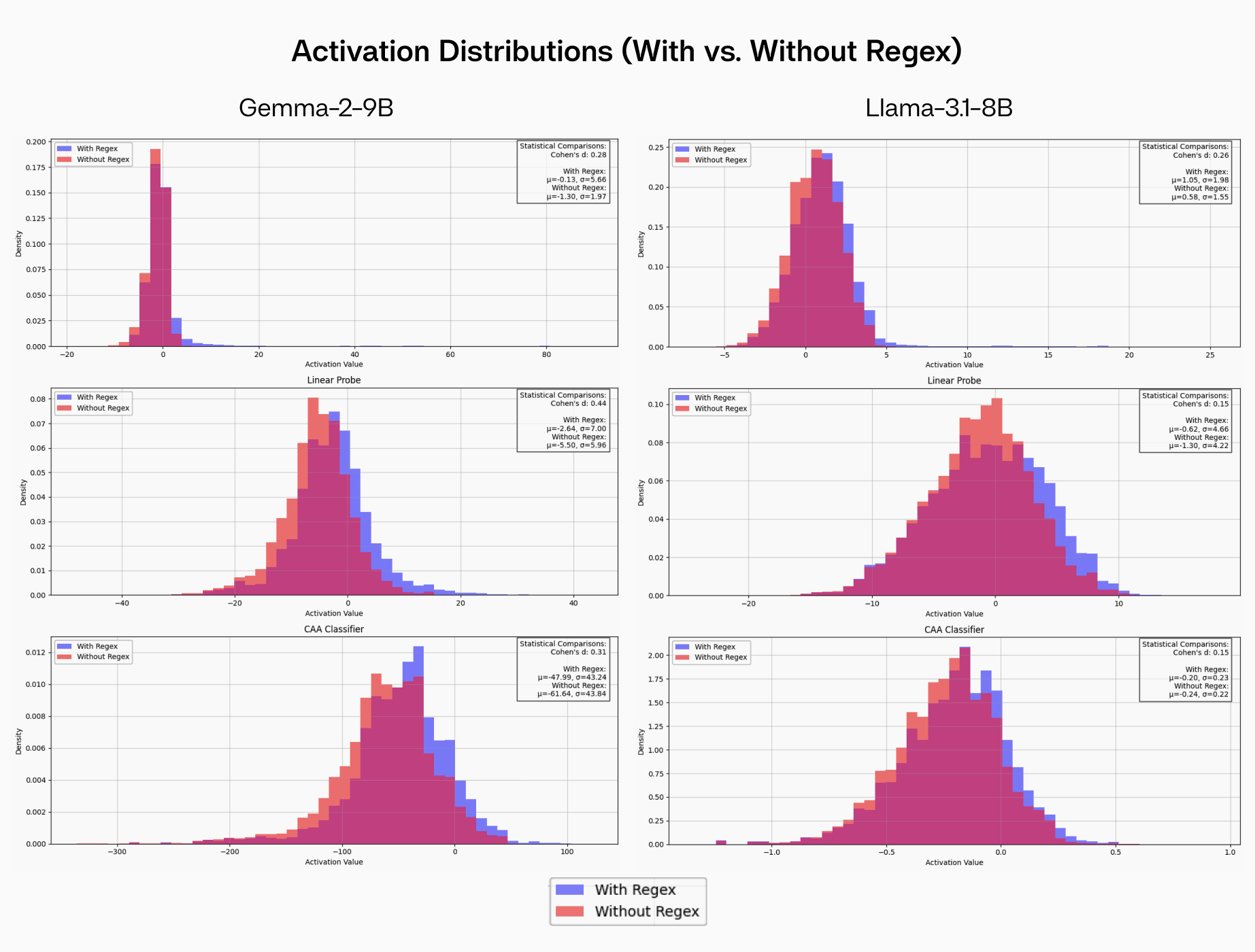 Activation Distribution Comparison