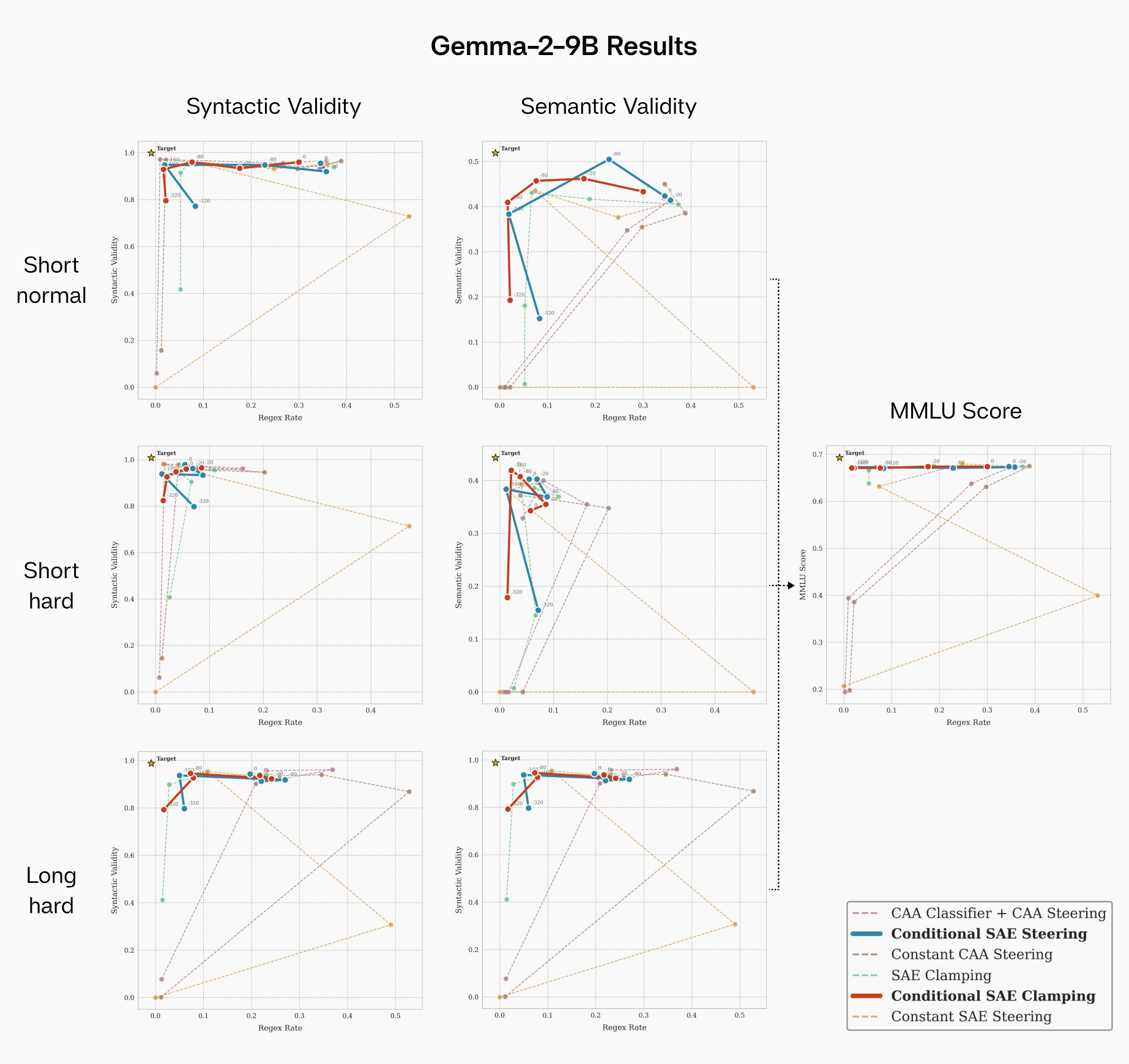 Gemma-2-9B-IT Results