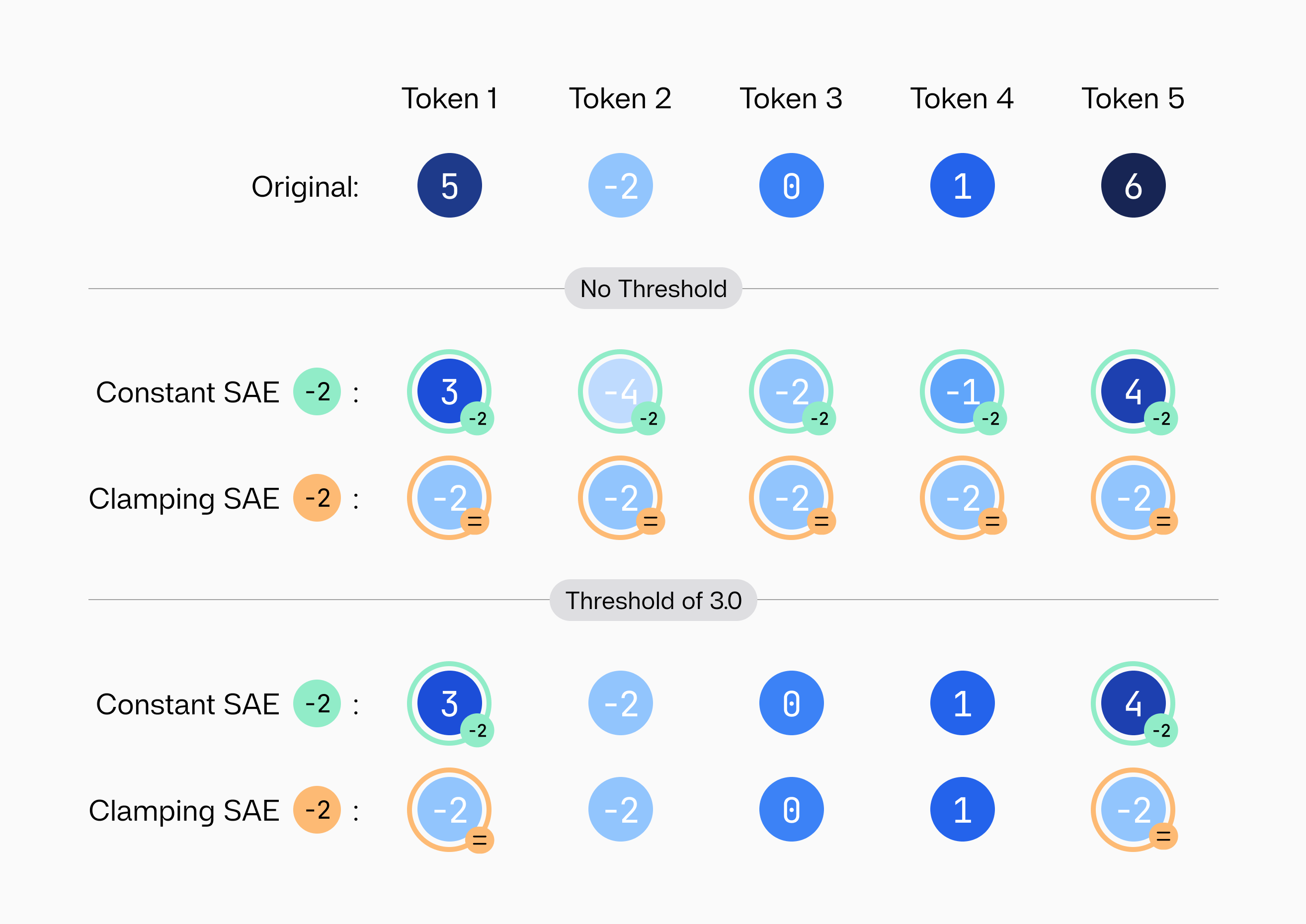 SAE interventions